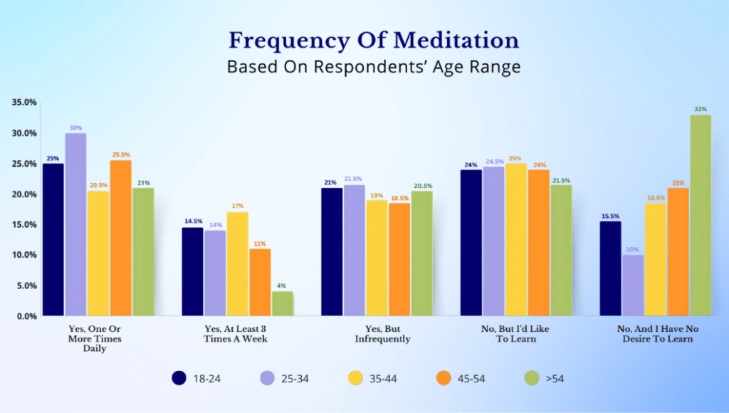 Unlocking Character Growth Through Meditation at Any Age